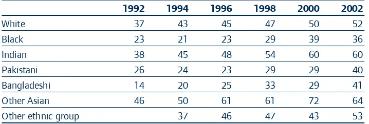 Table 9  Attainment of five or more GCSE grades A*–C in Year 11 by minority ethnic groups, England and Wales 1992–2002