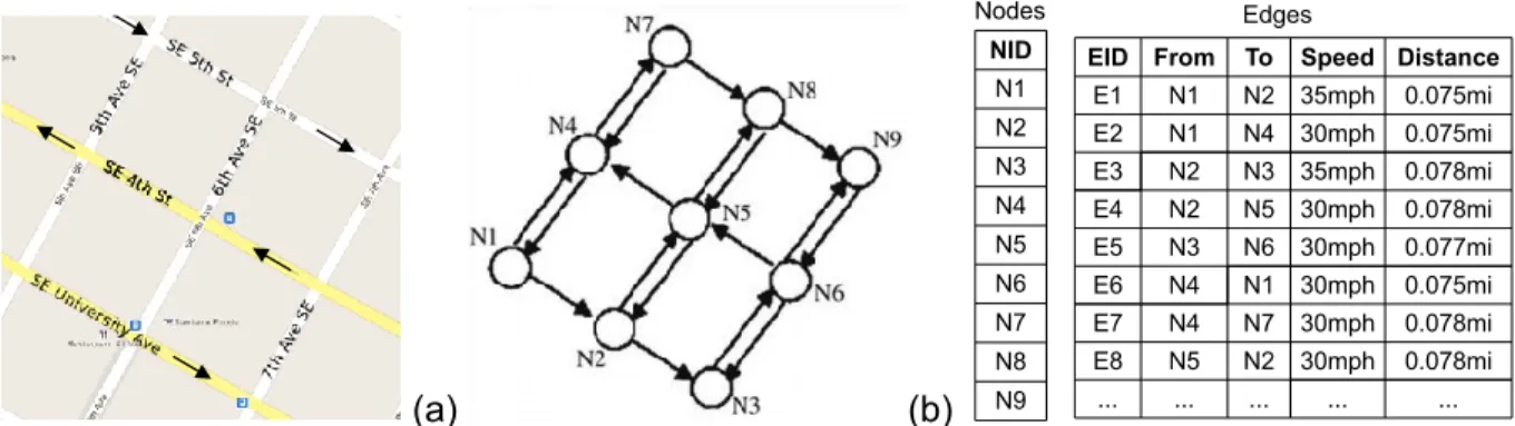 Figure 2: Current representations of road maps as directed graphs with scalar travel time values