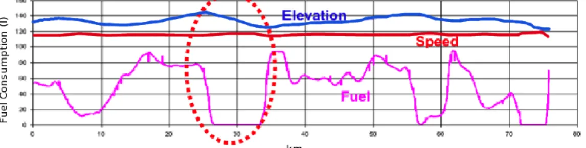 Figure 3: Engine measurement data improves understanding of fuel consumption [5]. (Best in color) 