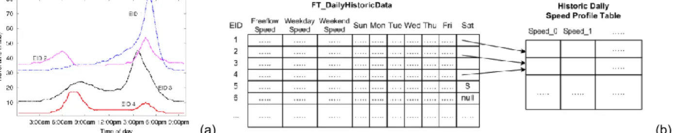 Figure 5: Spatial Big Data on Historical Speed Profiles. (Left) Travel time along four road segments over a day