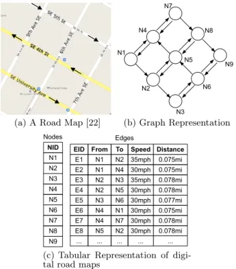 Figure 2: Current representation of road maps as directed graphs with scalar travel time values.