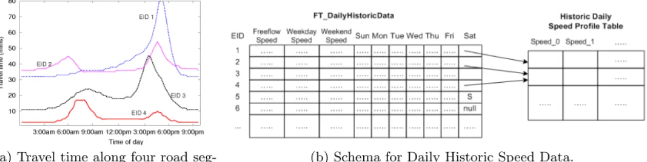 Figure 5: Spatial Big Data on Historical Speed Profiles. (Best viewed in color)