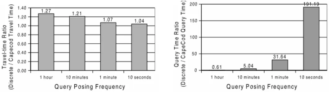Figure 10. CapeCod vs. Discrete Time Model. Travel Time and Query Time comparison for different levels of discretization.