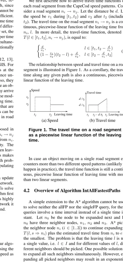 Figure 1. The travel time on a road segment as a piecewise linear function of the leaving time.