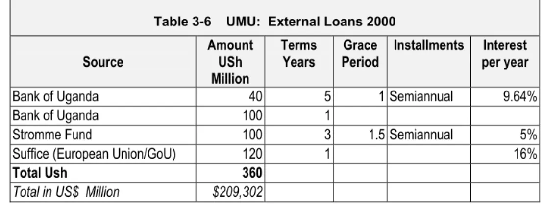 Table 3-6    UMU:  External Loans 2000  Source  Amount USh  Million  Terms Years  Grace 
