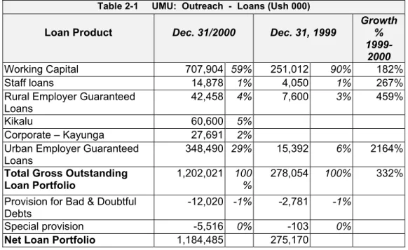 Table 2-1     UMU:  Outreach  -  Loans (Ush 000)