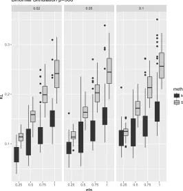 Figure 5: Simulation results comparing binomial SEN and binomial MCEN for p=300 atvarying values of λ and η