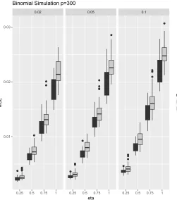 Figure 6: Simulation results comparing MSE of binomial SEN and binomial MCEN whenp=300 at varying values of λ and η