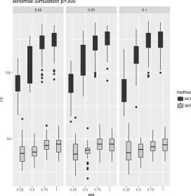 Figure 7: Simulation results comparing TV results by binomial SEN and binomial MCENwhen p=300 at varying values of λ and η