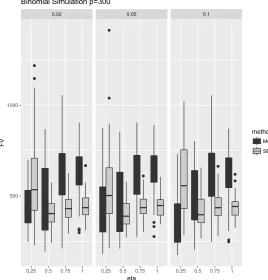 Figure 8: Simulation results comparing FV results by binomial SEN and binomial MCENwhen p=300 at varying values of λ and η