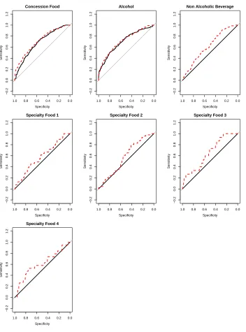Figure 10: ROC curves for the 1000 validation observations for the menu group item re-sponses