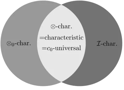 Figure 3: Simpliﬁcation of the F-ispd property of tensor product kernels; see Remark 7.