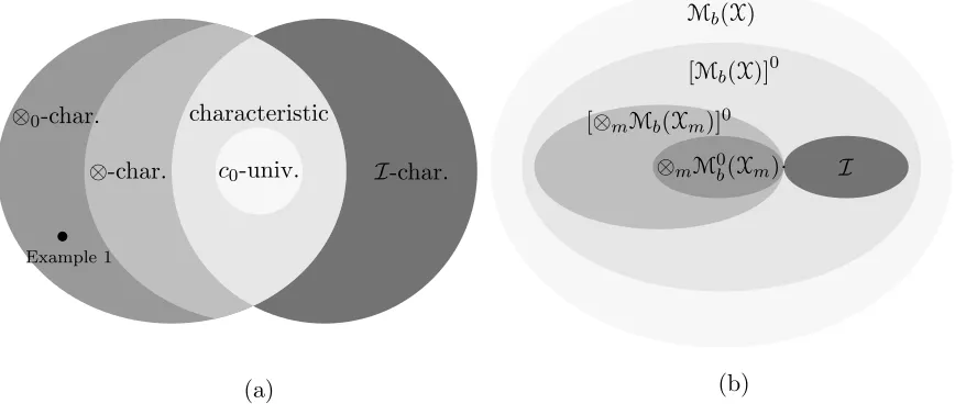 Figure 2: (a) F-ispd ⊗Mm=1km kernels (see (8)); (b) F ⊆ Mb(X), X = ×Mm=1Xm. Exam-ple 1: ⊗Mm=1km is ⊗0-characteristic but not ⊗-characteristic and therefore notcharacteristic.