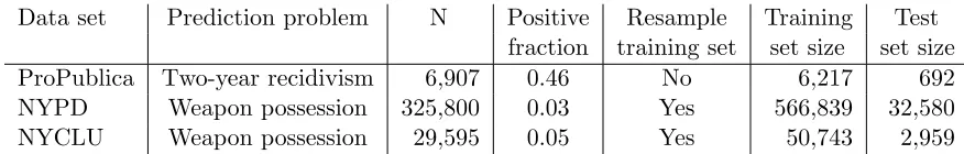 Table 1: Summary of data sets and prediction problems. The last ﬁve columns report thetotal number of observations, the fraction of observations with the positive classlabel, whether we resampled the training set due to class imbalance, and the sizesof each training and test set in our 10-fold cross-validation studies.