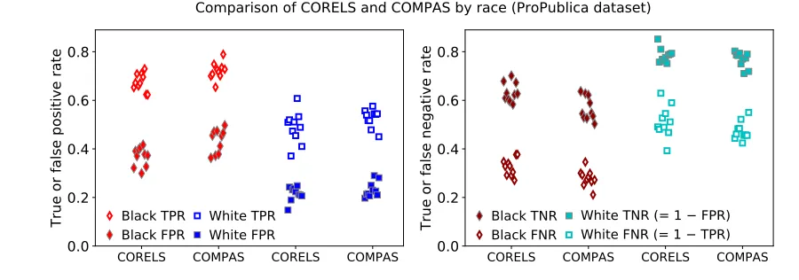 Figure 7: Comparison of TPR and FPR (left), as well as TNR and FNR (right), for diﬀerentraces in the ProPublica data set, for CORELS and COMPAS, across 10 cross-validation folds.