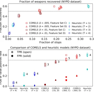 Figure 8: Weapon prediction with the NYPD stop-and-frisk data set, for various modelslearned by CORELS and the heuristic model by Goel et al