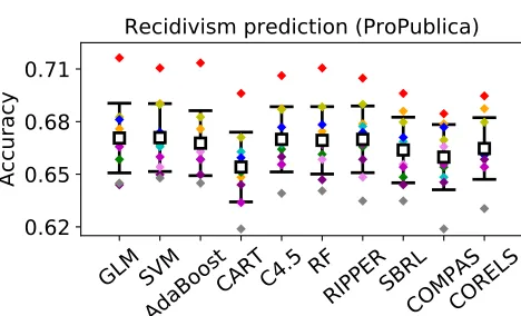 Figure 9: Two-year recidivism prediction for the ProPublica COMPAS data set. Compari-son of CORELS and a panel of nine other algorithms: logistic regression (GLM),support vector machines (SVM), AdaBoost, CART, C4.5, random forests (RF),RIPPER, scalable Bay
