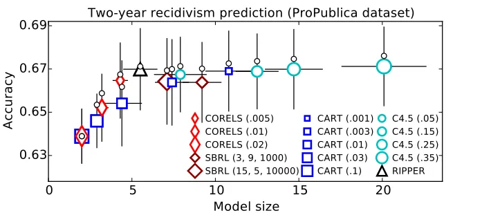 Figure 10: TPR (left) and FPR (right) for the test set, for CORELS and a panel of sevenother algorithms, for the weapon prediction problem with the NYCLU stop-and-frisk data set