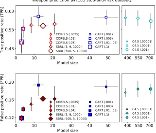 Figure 12: TPR (top) and FPR (bottom) for the test set, as a function of model size, acrossdiﬀerent methods, for weapon prediction with the NYCLU stop-and-frisk dataset