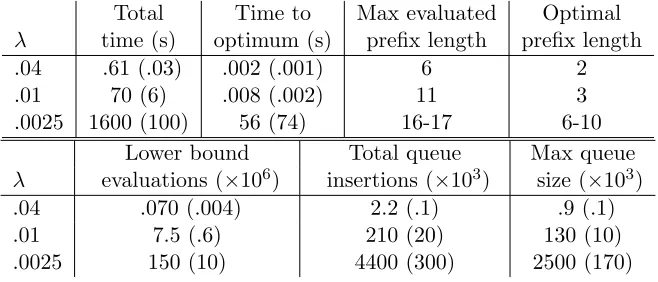 Table 3: Summary of CORELS executions, for the NYCLU stop-and-frisk data set(M = 46), for same three regularization parameter (λ) values as in Figure 12.The columns report the total execution time, time to optimum, maximum evalu-ated preﬁx length, optimal 