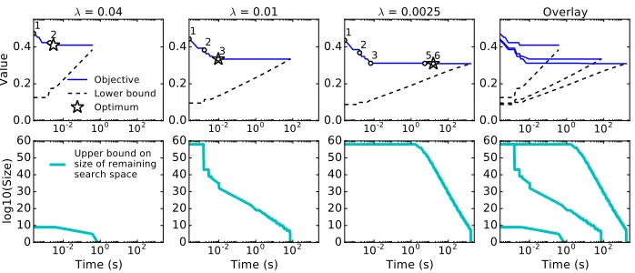 Figure 14: Example executions of CORELS, for the NYCLU stop-and-frisk data set(M = 46)