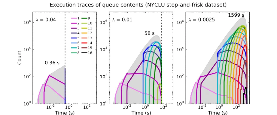 Figure 15: Summary of CORELS’ logical queue, for the NYCLU stop-and-frisk data set(M = 46), for same three regularization parameters as in Figure 12 and Table 3.Solid lines plot the numbers of preﬁxes in the logical queue (log scale), colored bylength (leg