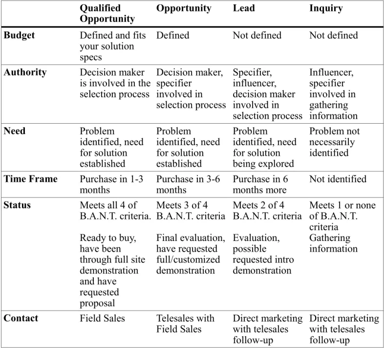 Figure 2 Example of B.A.N.T. Process for Lead Generation and Qualification 