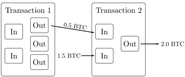 Figure 1.1: Example of how transaction can be linked: Transaction 2 uses an output