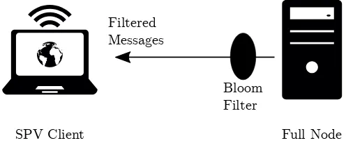 Figure 1.3: Communication adjustments of an SPV Client: A Bitcoin full node ap-