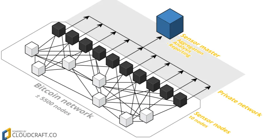 Figure 4.1: Overview of the Bitsensory components