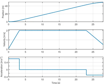 Fig. 8.Planned second-order motion proﬁle for[covered in 50[m] voyage. Top: Positionm], Middle: Velocity [m/s], Bottom: Acceleration [m/s2], The distance is 28[s]