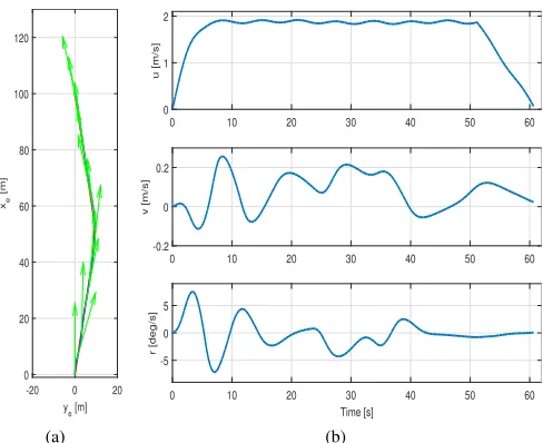 Fig. 12.Course-changing experiment (a) Reference path, ship voyage andheading (b) Speed in three modes