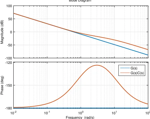 Fig. 17.Bode plot, transfer functionfunction G(s) and controller with transfer G(s)C(s) in ψ mode