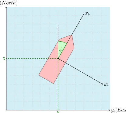Fig. 1.Inertial Frame and Body Fixed Frame used to express the kinematicsof ship, horizontal plane illustration