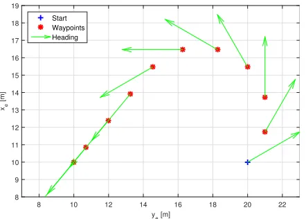 Fig. 6.Waypoint generation algorithm results for scaled model. Startingstate: (xs, ys, ψs) = (10, 20, π/3), desired position: (xd, yd) = (10, 10)