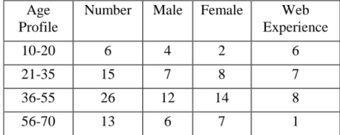Table 1. Profiles of visitors involved in the evaluation. 