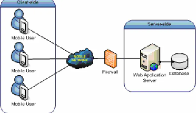 Fig. 2 Mobile web application architecture  With the knowledge and skills, mobile web  application is build that target a wide variety of  mobile devices and to create a single mobile web  application that will be viewable on any number of  devices such as