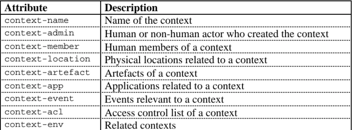 Table I. Attributes of awareness contexts.