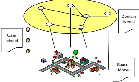 Figure 1 shows a schematic representation of the real space with the physical artefacts contained, the electronic space and the electronic artefacts contained, and the users that can actively navigate in real space and in electronic space.