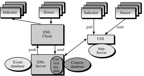 Figure 2. The ENI architecture.