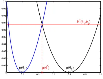 Figure 1: For Bernoulli distributions, the blue and black curves represent respectivelyKL(B(µ), B(µ1)) and KL(B(µ), B(µ2)) as a function of µ