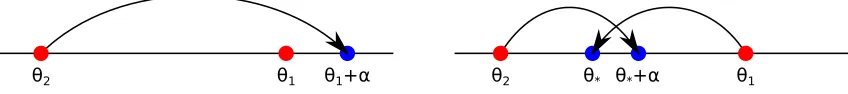 Figure 2: Alternative bandit models considered to obtain the lower bounds of Theorem 4(left) and Theorem 6 (right).