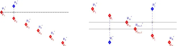 Figure 4: Left: bandit models ν, in red, and ν[2], in blue (Theorem 16). Right: banditmodels ν, in red, and ν[i,j], in blue (Theorem 17).