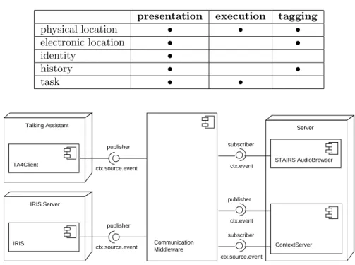 Table 2: Context classification after Dey