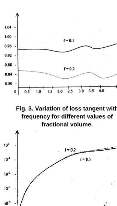 Fig. 3. Variation of loss tangent with frequency for different values of 