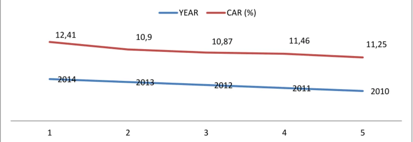 Fig: Comparison between CAR of year 2014 to 2010 of SEBL and JBL  In year 2014 to year 2010, CAR of SEBL had higher than JBL