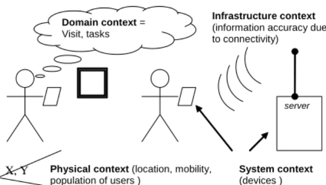 Figure 1. Framework of context dimensions 
