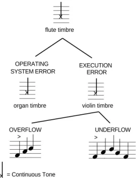 Figure 1: A hierarchy of earcons representing errors.