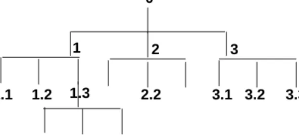 Figure 2: A decimal representation of a hierarchy general than the one used in my previous experiments and it would allow hierarchies of arbitrary depths to be created