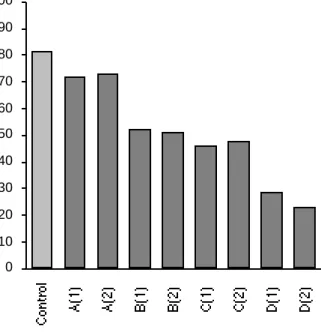 Figure 6: Recall rates for each of the groups for both presentation sessions. (1) shows results of the first testing session and (2) the second